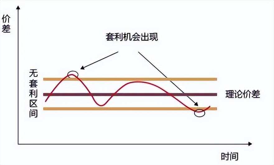 套利操作策略与实践指南，策略详解及实践指南