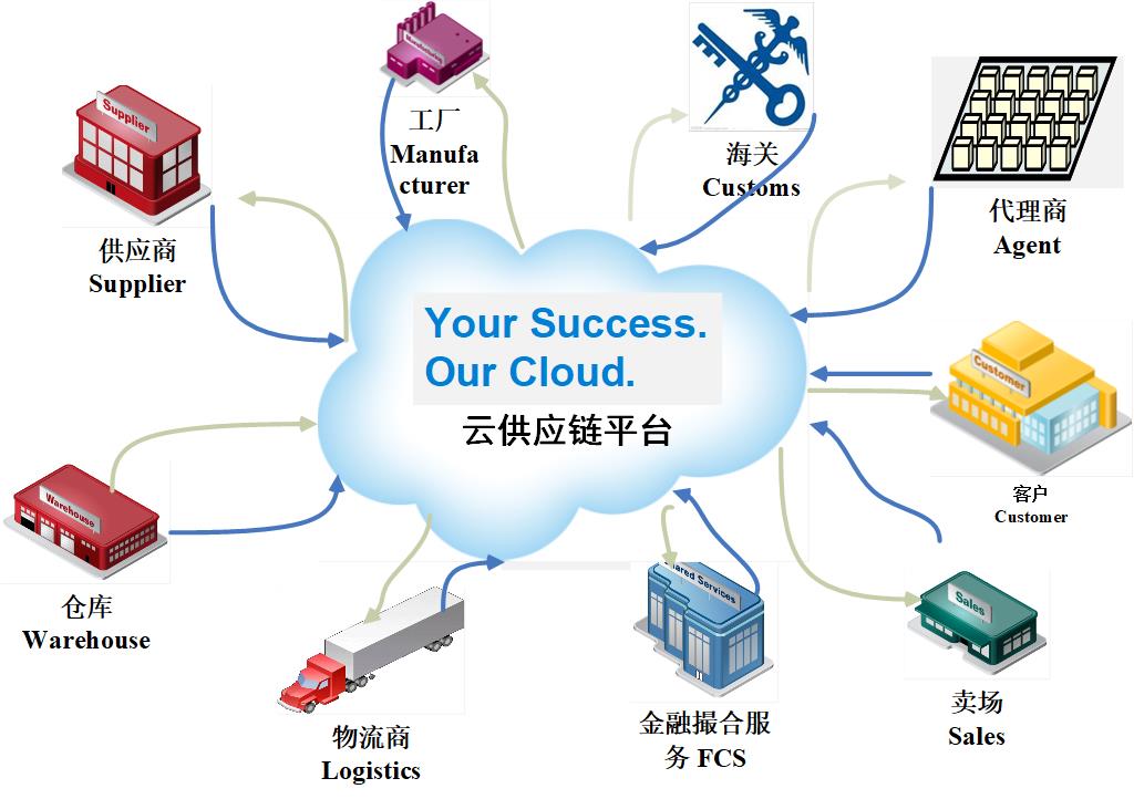 云供应链系统登录网址，连接企业与未来的桥梁门户