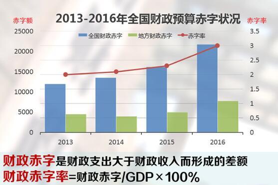 财政赤字，意义、成因与解决之道