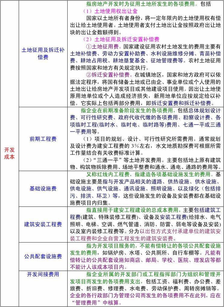 房地产开发成本费用明细表格模板详解与指南