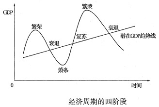 经济周期的四个阶段图解，如何理解并应对经济波动挑战