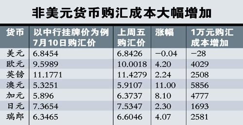 美元贬值对企业汇兑成本的影响探讨