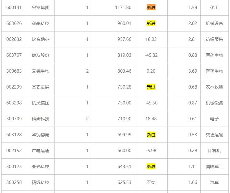 基金重仓股的投资逻辑与策略洞察