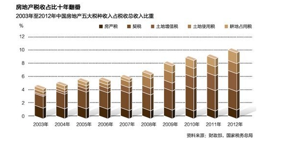 房地产税收占比，经济走向的关键驱动力