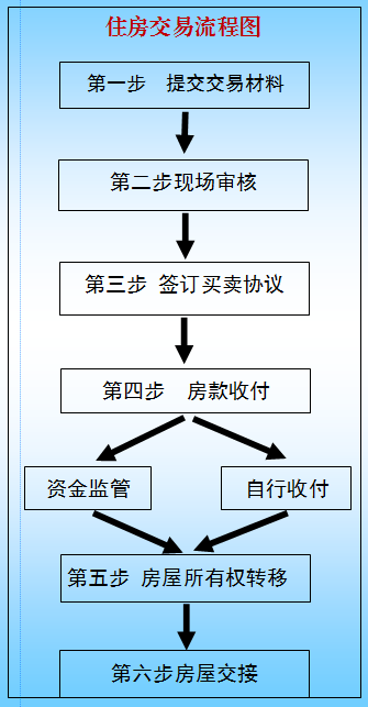 房产交易流程与费用全解析