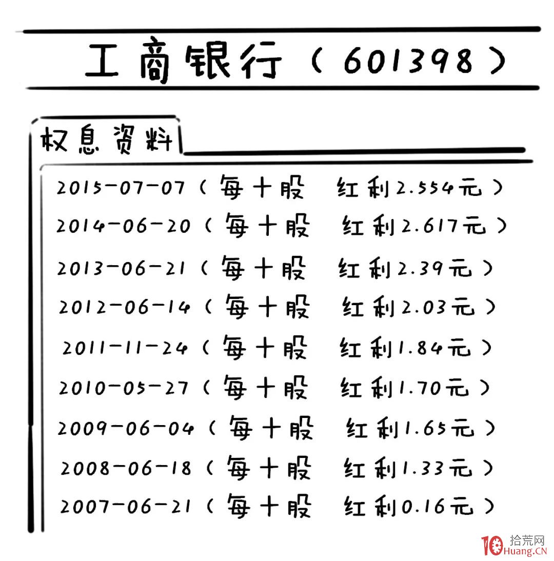 长期投资工行股票11年的见证与心得