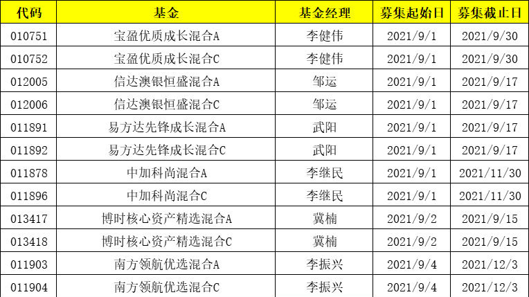 九月市场的新基金蓄势待发，期待与机遇并存