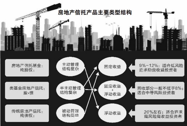 美国房产信托，概念、运作与意义解析