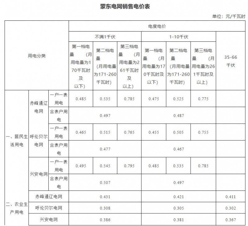 内蒙古商业用电标准最新概述及政策解读