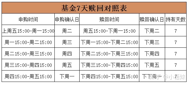 基金赎回7天对照表详解，解读、应用及注意事项指南