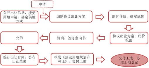 土地供地前的全流程详解