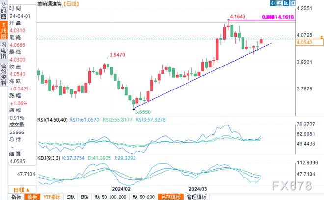 未来60天铜价预测最新分析报告