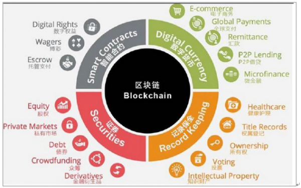 中国区块链技术发展状况深度解析