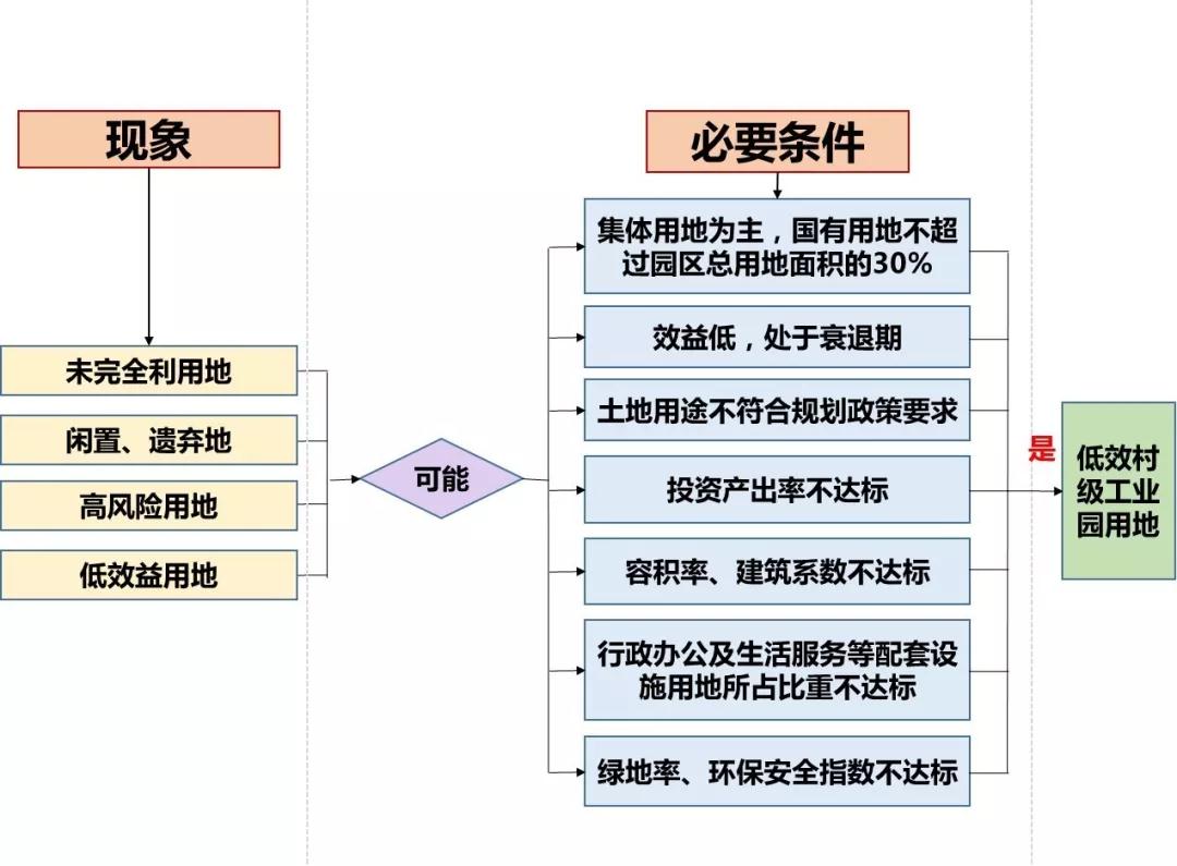 建设用地供应的三个条件概述