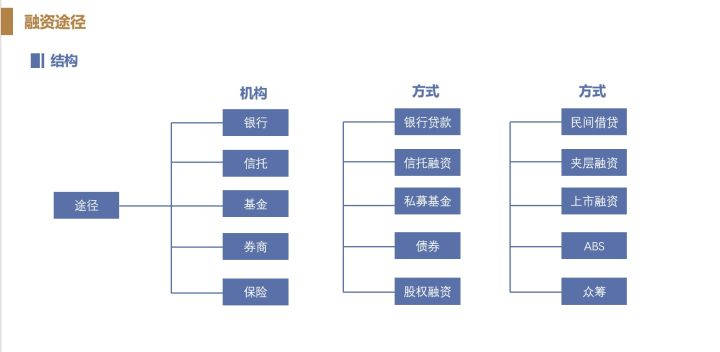 地产融资渠道概览，三大主要途径详解