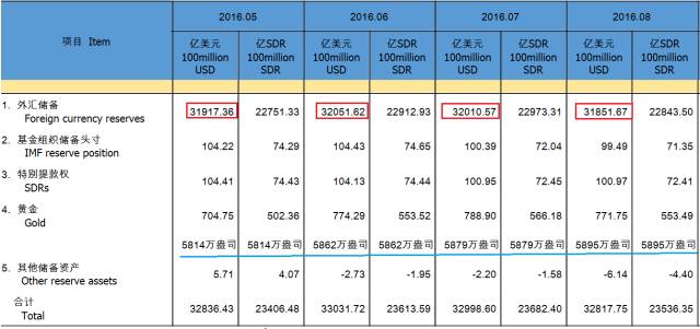 我国外汇储备的主要构成解析