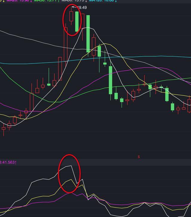 中期顶部信号的深度解析及应用策略探讨