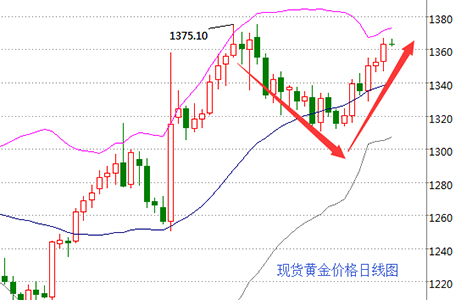 金价走势K线图深度解析