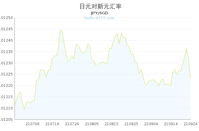 日元汇率最新走势图及分析概览