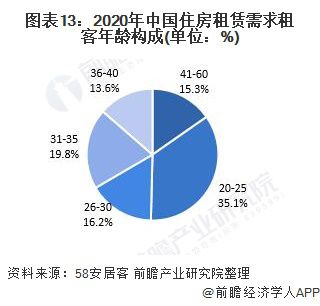 租赁市场发展趋势及前景展望