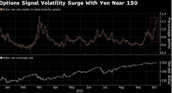 日元可能面临新一轮大幅波动的风险