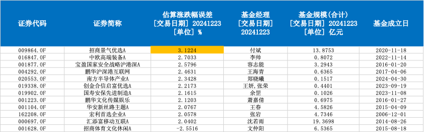 2024投资者首选，最值得购买的基金排行榜