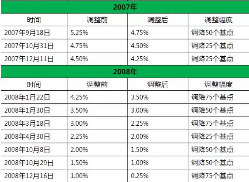 美联储加息降息动态解析，最新信息获取指南