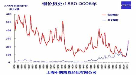 铜价动态波动及其影响因素