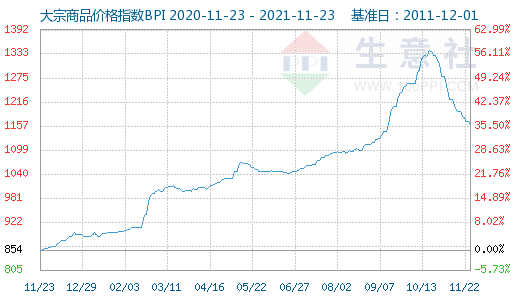 揭秘，2021大宗商品市场走势分析图集概览