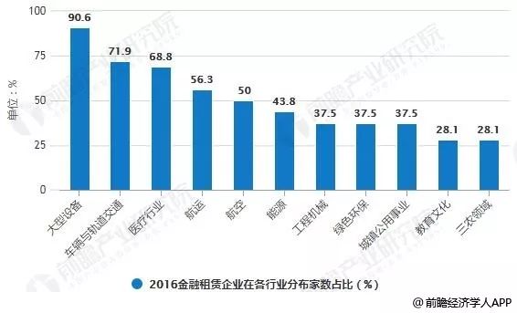 租赁市场现状及发展趋势分析