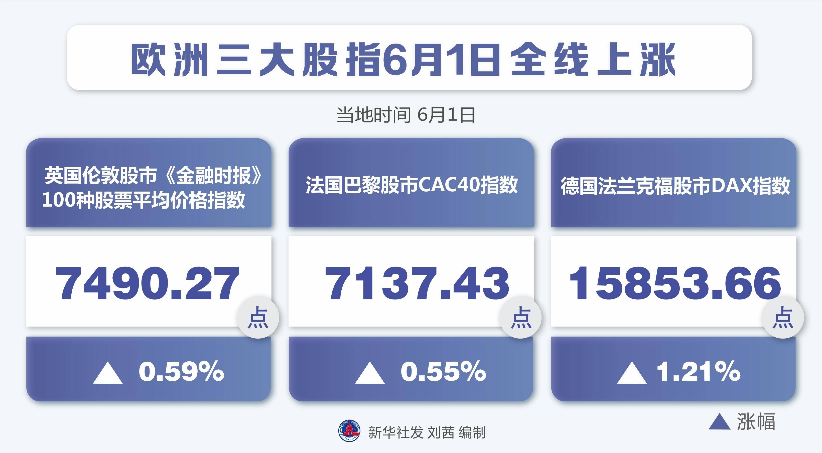 欧洲股市显现复苏迹象，一个月来最大涨幅与市场动态分析