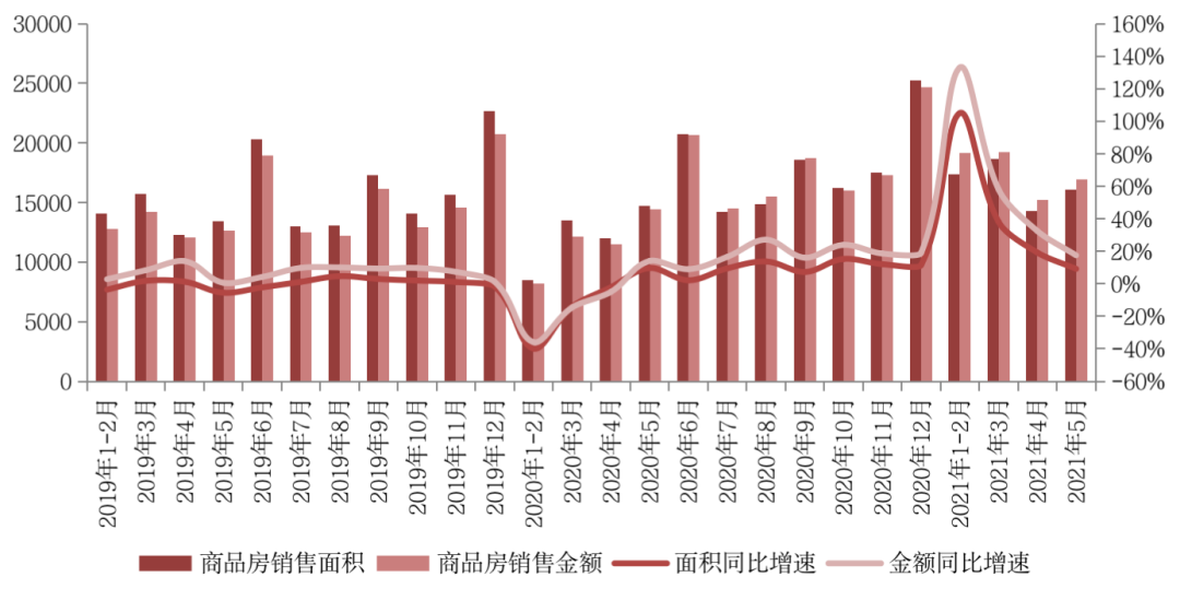 全国商品房销售趋势分析，面积与销售额展望