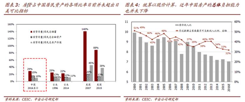 房地产行业杠杆率，机遇与挑战的并存状态