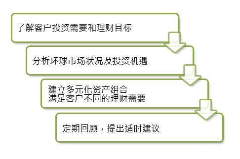 投资组合管理的核心目标，构建稳健高效的投资策略