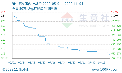 今日大宗商品市场行情，维生素市场深度解析