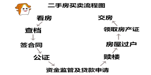 房产交易流程与手续详解，从入门到成交的完整指南