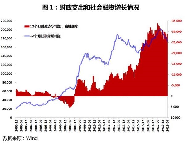 货币政策与财政政策，协同与差异探析