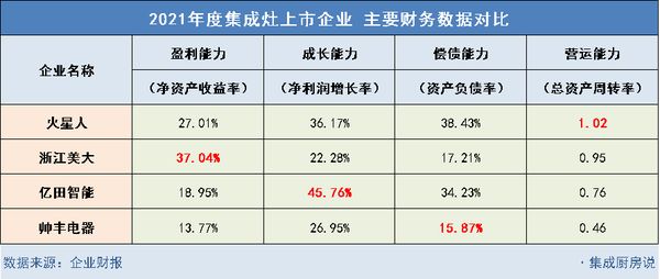 四大集成灶上市公司对比图表分析