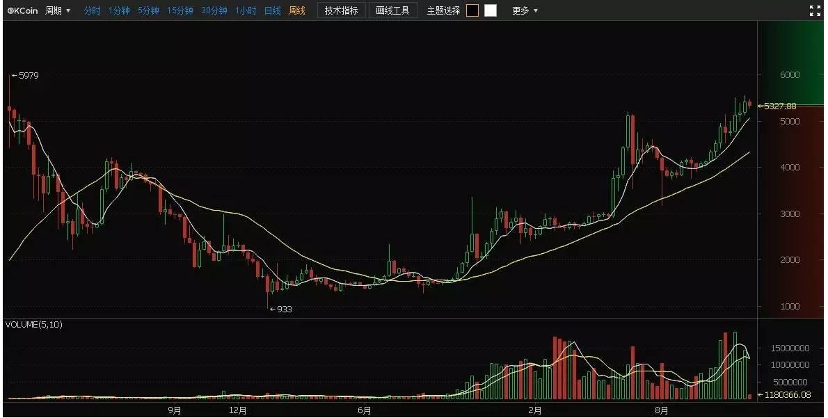 比特币价格波动之路，数字黄金的起伏历程