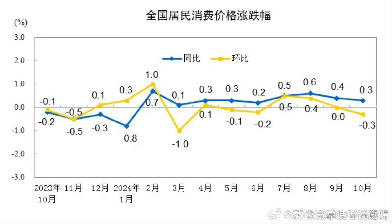 回顾与展望，中国CPI十年走势图（2014-2024）