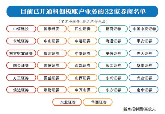 科创板权限开通条件全面解析