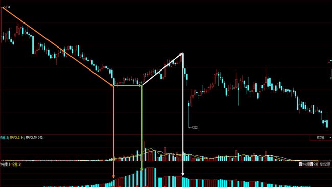 成交量与持仓量指标图解差异解析