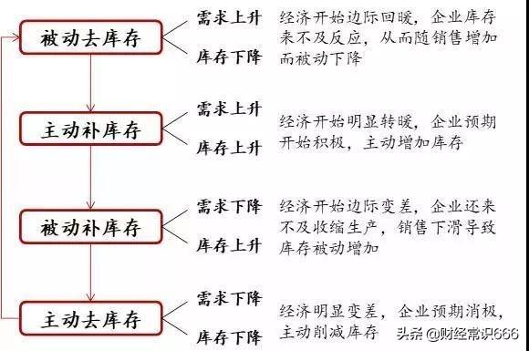 经济周期四个阶段图解与解读