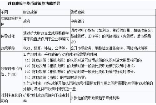 财政政策和货币政策差异解析，宏观经济调控的两大核心工具解读