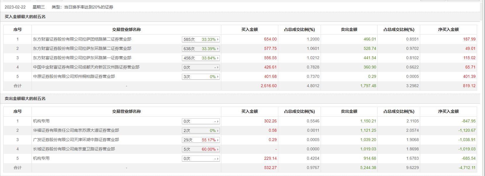 拉萨东环路第二营业部，散户与投资者的交汇舞台？