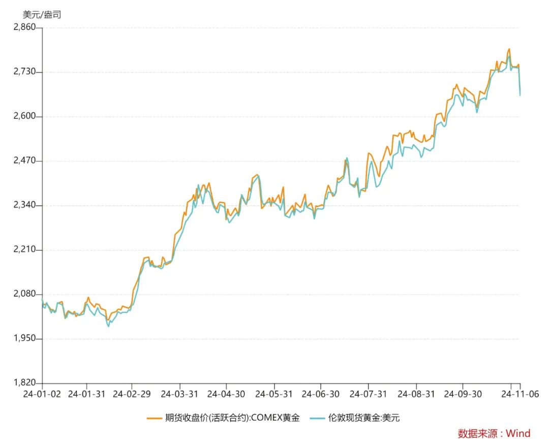 国际黄金价格走势图揭秘，市场波动与趋势洞察