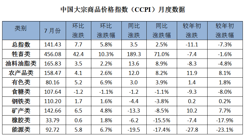 商品价格指数计算方法的探究