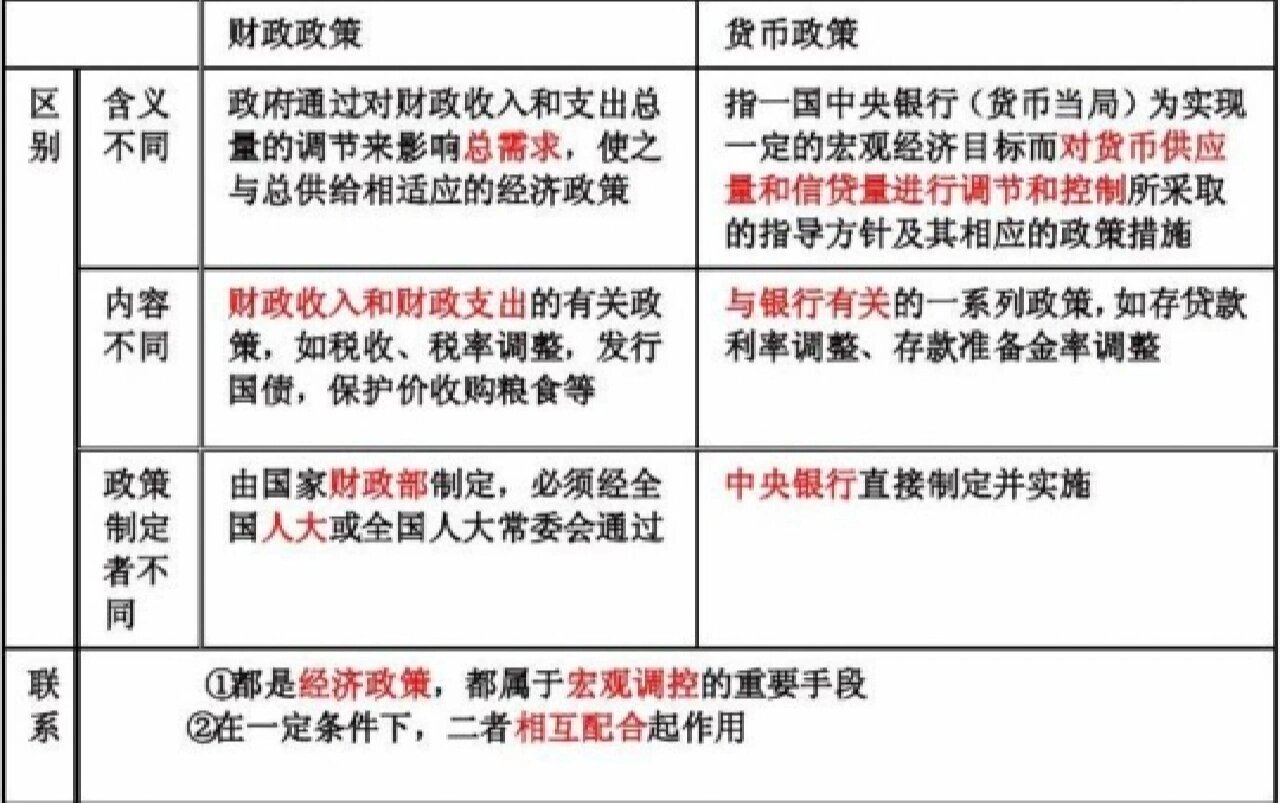 货币政策与财政政策差异对比表格概述