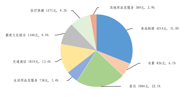 聚焦未来，2024年最终消费支出趋势展望