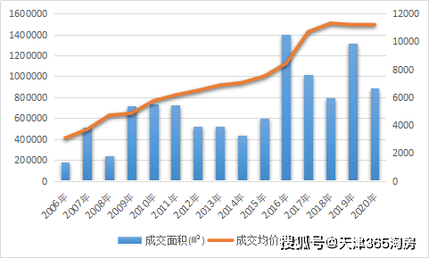 天津房库存量现状与影响分析